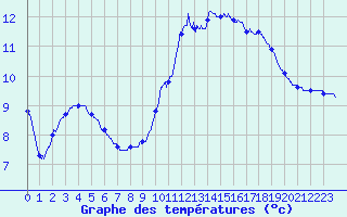 Courbe de tempratures pour Belesta (09)