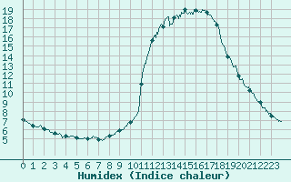 Courbe de l'humidex pour Brianon (05)