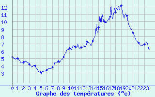 Courbe de tempratures pour Cornus (12)