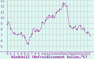 Courbe du refroidissement olien pour Pointe de Chassiron (17)