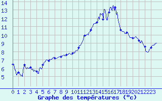 Courbe de tempratures pour Troyes (10)