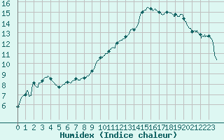 Courbe de l'humidex pour Valence (26)