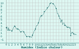 Courbe de l'humidex pour Toulouse-Blagnac (31)