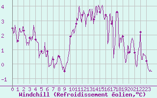 Courbe du refroidissement olien pour Saint-Brieuc (22)