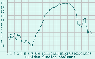 Courbe de l'humidex pour Troyes (10)