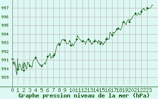 Courbe de la pression atmosphrique pour Alistro (2B)