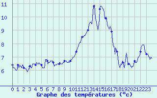 Courbe de tempratures pour Lanvoc (29)