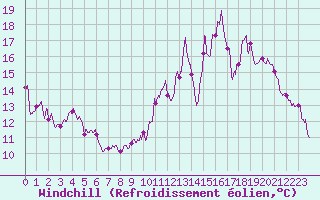 Courbe du refroidissement olien pour Albert-Bray (80)