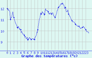 Courbe de tempratures pour Grenoble/agglo Le Versoud (38)