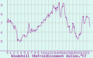 Courbe du refroidissement olien pour Chteauroux (36)