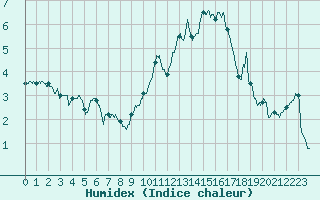 Courbe de l'humidex pour Carpentras (84)