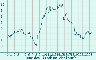 Courbe de l'humidex pour Roanne (42)