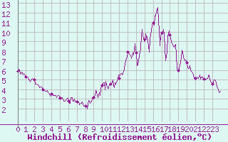 Courbe du refroidissement olien pour Bouelles (76)