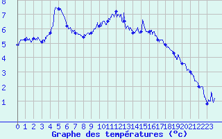 Courbe de tempratures pour Albert-Bray (80)