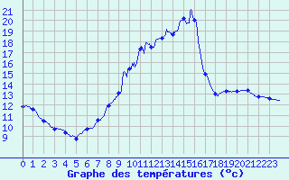 Courbe de tempratures pour Ferrieres (45)