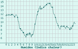 Courbe de l'humidex pour Biarritz (64)