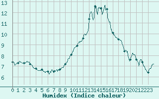 Courbe de l'humidex pour Cap Bar (66)