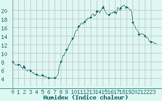 Courbe de l'humidex pour Brianon (05)