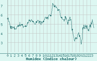 Courbe de l'humidex pour Formigures (66)