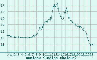 Courbe de l'humidex pour Le Val-d'Ajol (88)