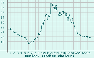 Courbe de l'humidex pour Cambrai / Epinoy (62)