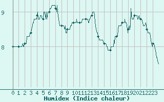 Courbe de l'humidex pour Orly (91)