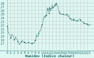 Courbe de l'humidex pour Clermont-Ferrand (63)