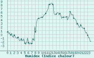 Courbe de l'humidex pour Reims-Prunay (51)