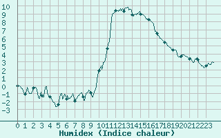 Courbe de l'humidex pour Formigures (66)