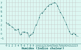 Courbe de l'humidex pour Orly (91)