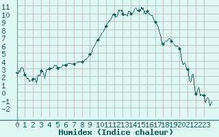 Courbe de l'humidex pour Romorantin (41)