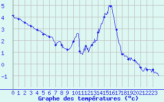 Courbe de tempratures pour Blois (41)