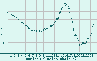 Courbe de l'humidex pour Cazaux (33)