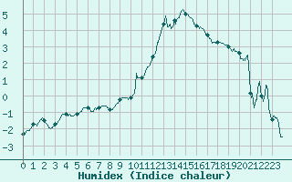 Courbe de l'humidex pour Coulans (25)