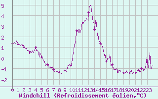 Courbe du refroidissement olien pour Niort (79)