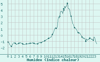 Courbe de l'humidex pour Chteau-Chinon (58)