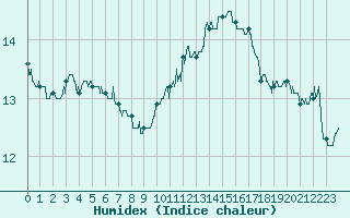 Courbe de l'humidex pour Aubenas - Lanas (07)