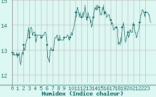 Courbe de l'humidex pour Porquerolles (83)