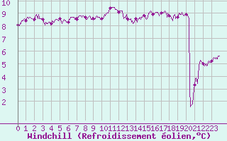 Courbe du refroidissement olien pour Lanvoc (29)