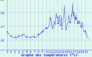 Courbe de tempratures pour Aicirits (64)