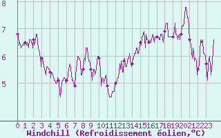 Courbe du refroidissement olien pour Belfort-Dorans (90)