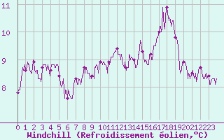 Courbe du refroidissement olien pour Cap de la Hve (76)