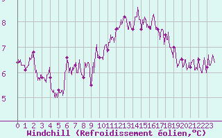 Courbe du refroidissement olien pour Trappes (78)