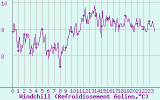 Courbe du refroidissement olien pour Quimper (29)