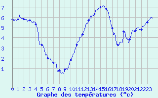 Courbe de tempratures pour Albert-Bray (80)