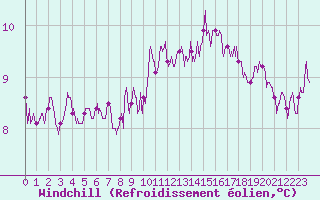 Courbe du refroidissement olien pour Reims-Prunay (51)