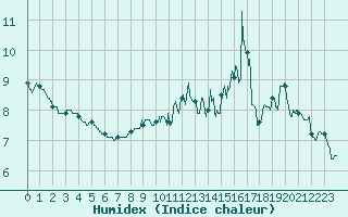 Courbe de l'humidex pour Rodez (12)