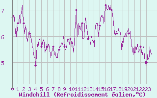 Courbe du refroidissement olien pour Metz-Nancy-Lorraine (57)