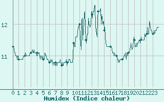 Courbe de l'humidex pour Cap de la Hague (50)