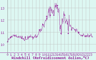 Courbe du refroidissement olien pour La Roche-sur-Yon (85)